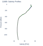 Salinity Profiles