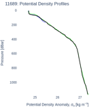 Potential Density Profiles