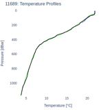 Temperature Profiles