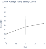 Average Pump Battery Current