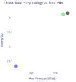 Total Pump Energy vs. Max. Pres.