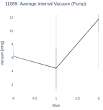 Average Internal Vacuum (Pump)