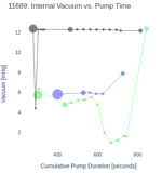 Internal Vacuum vs. Pump Time