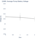 Average Pump Battery Voltage