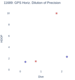 GPS Horiz. Dilution of Precision