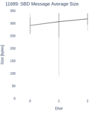 SBD Message Average Size