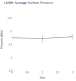 Average Surface Pressure