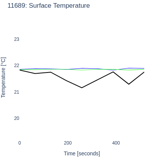 Surface Temperature