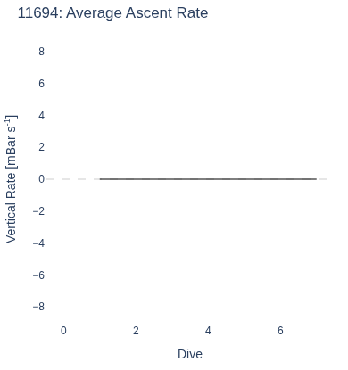 Average Ascent Rate