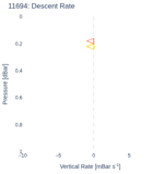 Descent Rate