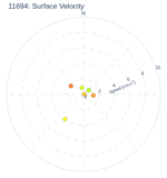 Surface Velocity