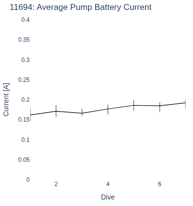 Average Pump Battery Current