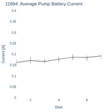 Average Pump Battery Current