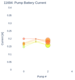 Pump Battery Current