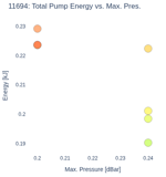 Total Pump Energy vs. Max. Pres.