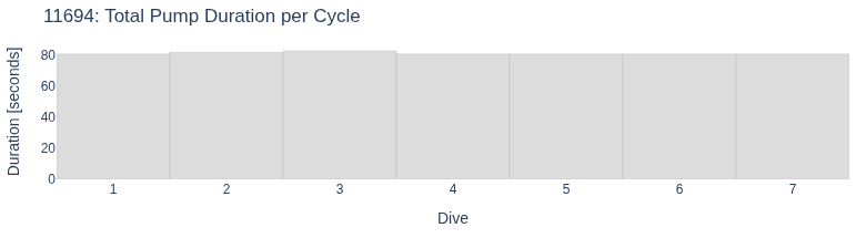 Total Pump Duration per Cycle