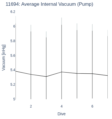 Average Internal Vacuum (Pump)