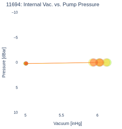 Internal Vac. vs. Pump Pressure