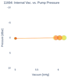 Internal Vac. vs. Pump Pressure