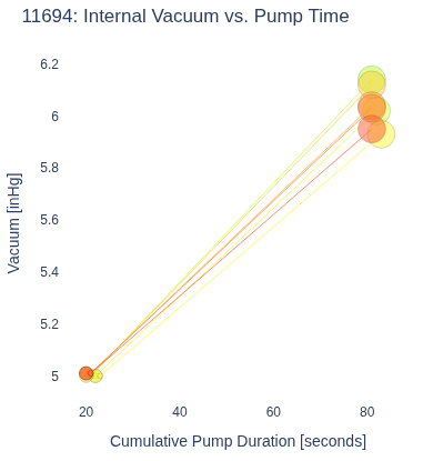 Internal Vacuum vs. Pump Time
