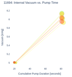 Internal Vacuum vs. Pump Time