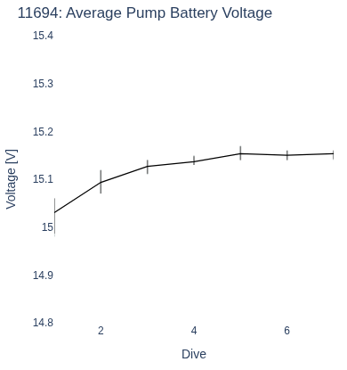 Average Pump Battery Voltage