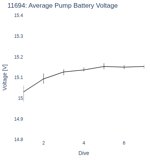 Average Pump Battery Voltage