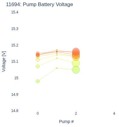 Pump Battery Voltage