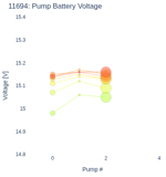 Pump Battery Voltage