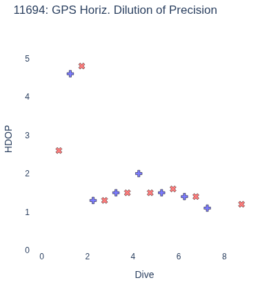 GPS Horiz. Dilution of Precision