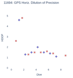 GPS Horiz. Dilution of Precision
