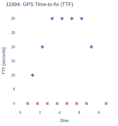 GPS Time-to-fix (TTF)