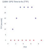GPS Time-to-fix (TTF)