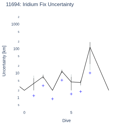 Iridium Fix Uncertainty