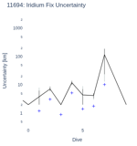 Iridium Fix Uncertainty