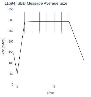 SBD Message Average Size