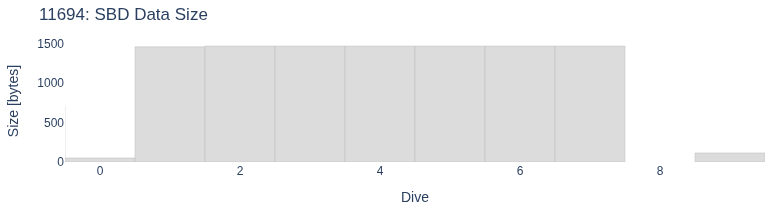 SBD Data Size