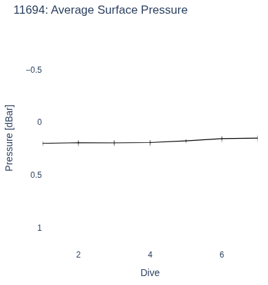 Average Surface Pressure