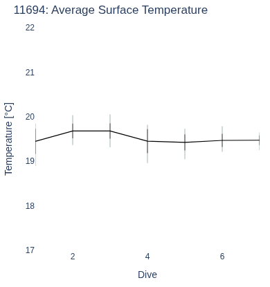 Average Surface Temperature