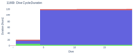 Dive Cycle Duration