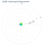 Submerged Dispacement