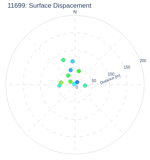 Surface Dispacement
