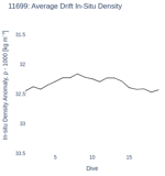Average Drift In-Situ Density