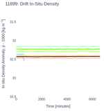 Drift In-Situ Density
