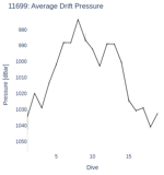 Average Drift Pressure
