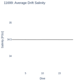 Average Drift Salinity