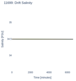 Drift Salinity