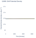 Drift Potential Density