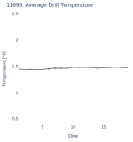 Average Drift Temperature