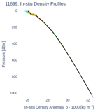 In-situ Density Profiles